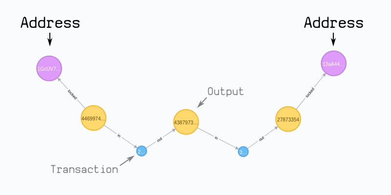 Screenshot of connected Bitcoin addresses in the tigergraph browser.