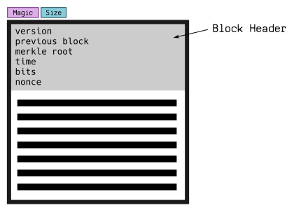 A block is basically a container for a list of transactions. The header is like the meta-data at the top.